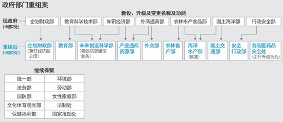韓國(guó)公布新政府重組方案韓媒稱(chēng)振興經(jīng)濟(jì)成重點(diǎn)