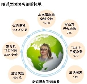 美國聯(lián)邦參議院29日批準(zhǔn)參議員約翰·克里出任國務(wù)卿?，F(xiàn)任國務(wù)卿希拉里·克林頓打算2月1日卸任，撰寫回憶錄，繼續(xù)致力于倡導(dǎo)女性權(quán)益。