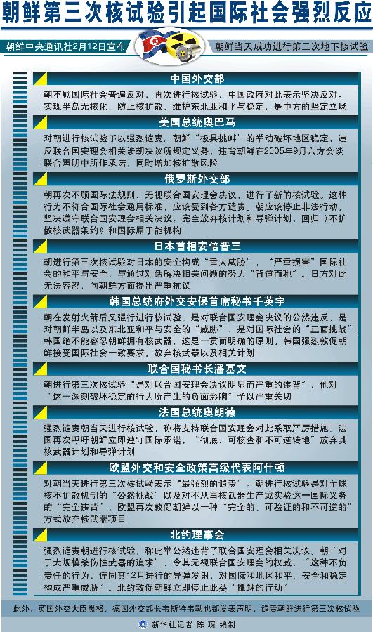 （圖表）[朝鮮核試驗]朝鮮第三次核試驗引起國際社會強(qiáng)烈反應(yīng)