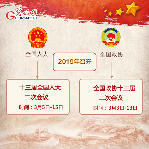 2019年全國(guó)兩會(huì)來啦 人大政協(xié)知多少