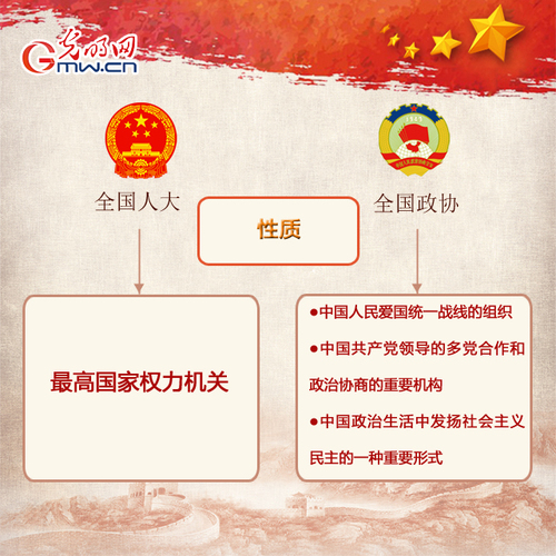 2019年全國(guó)兩會(huì)來啦 人大政協(xié)知多少