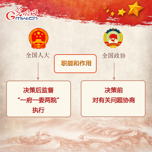 2019年全國(guó)兩會(huì)來啦 人大政協(xié)知多少