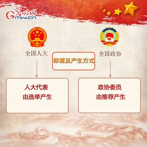 2019年全國(guó)兩會(huì)來啦 人大政協(xié)知多少