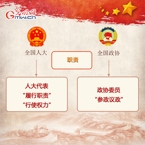 2019年全國(guó)兩會(huì)來啦 人大政協(xié)知多少